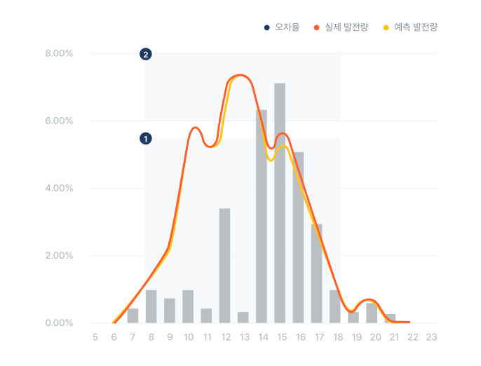 재생에너지 발전량 예측제도 차트